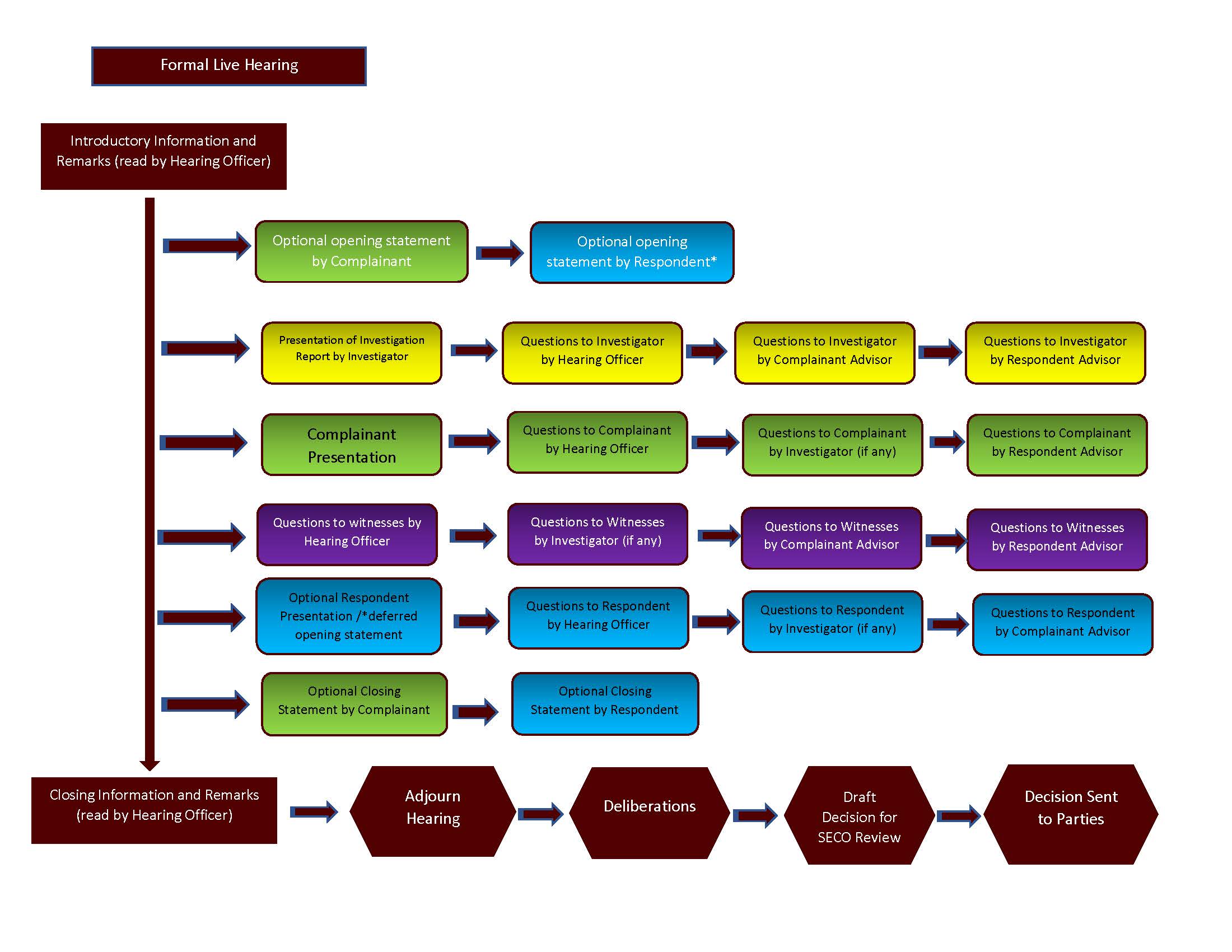 Investigation process flow chart diagram - see outline after image for caption